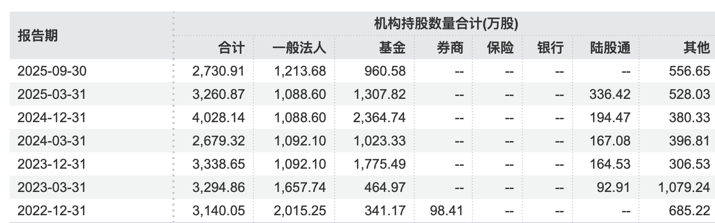 违规被监管警示、实控人分红8亿元 丸美生物拟赴港“补血”?(图3)