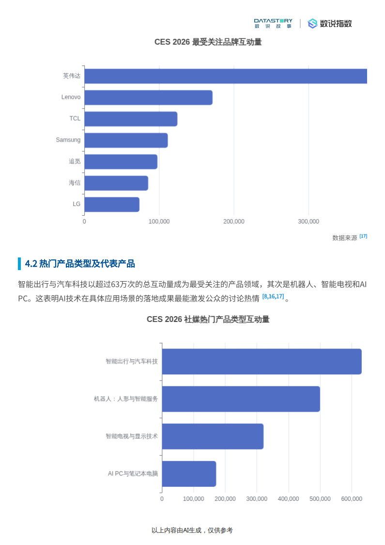 CES+2026网民讨论焦点、品牌产品及社媒热度活动概况_搜狐汽车_搜狐网