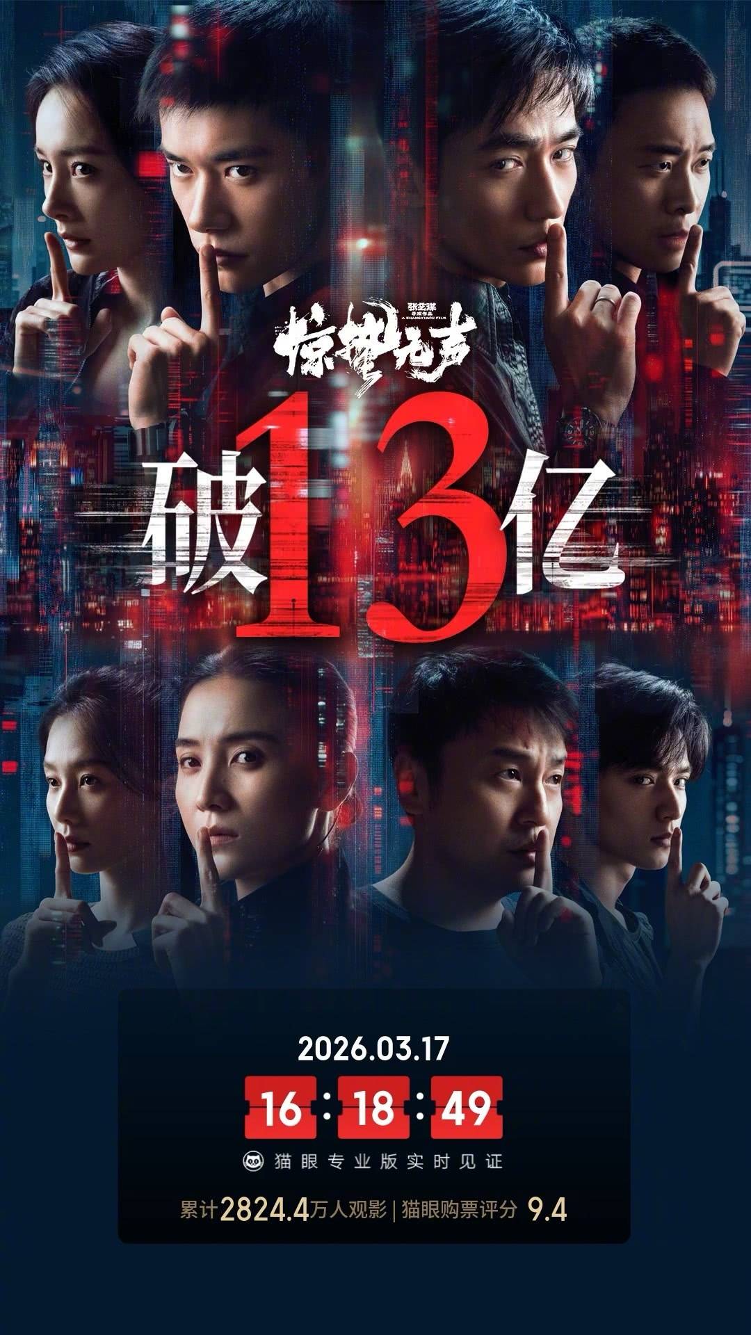 电影《惊蛰无声》上映第29天累计票房突破13亿 将延长上映至4月18日