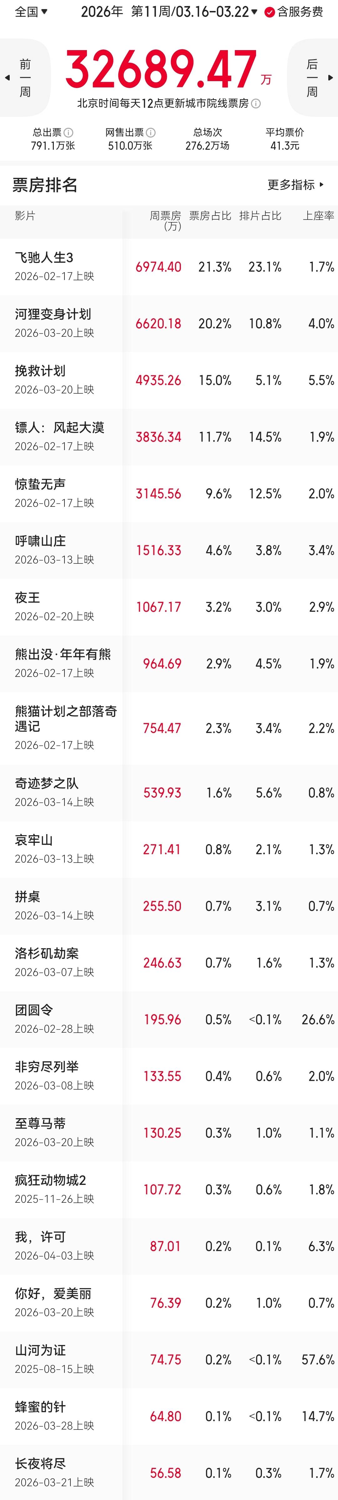3.16-3.22内地一周票房3.26亿 《飞驰人生3》五连冠累计破43亿 两部好莱坞新片口碑上佳