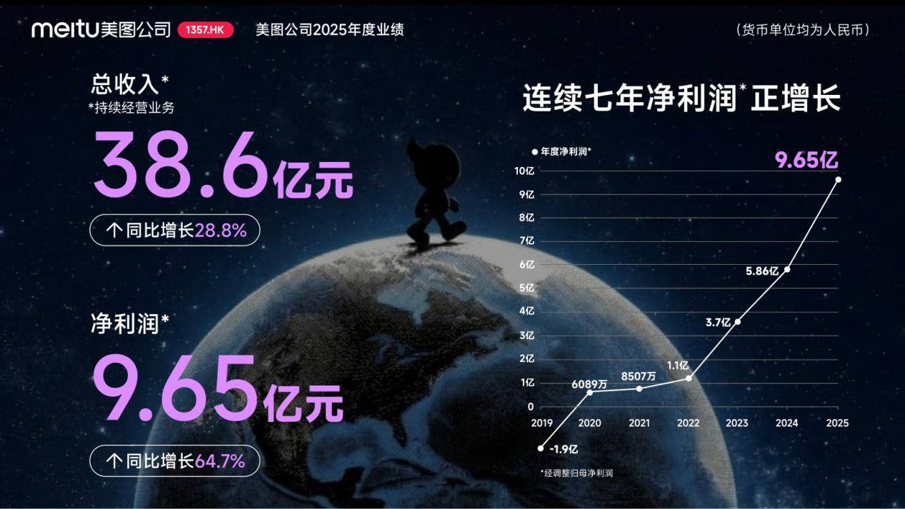 《美图公司2025年度业绩:AI变革驱动增长,净利润同比增长64.7%至9.65亿元》