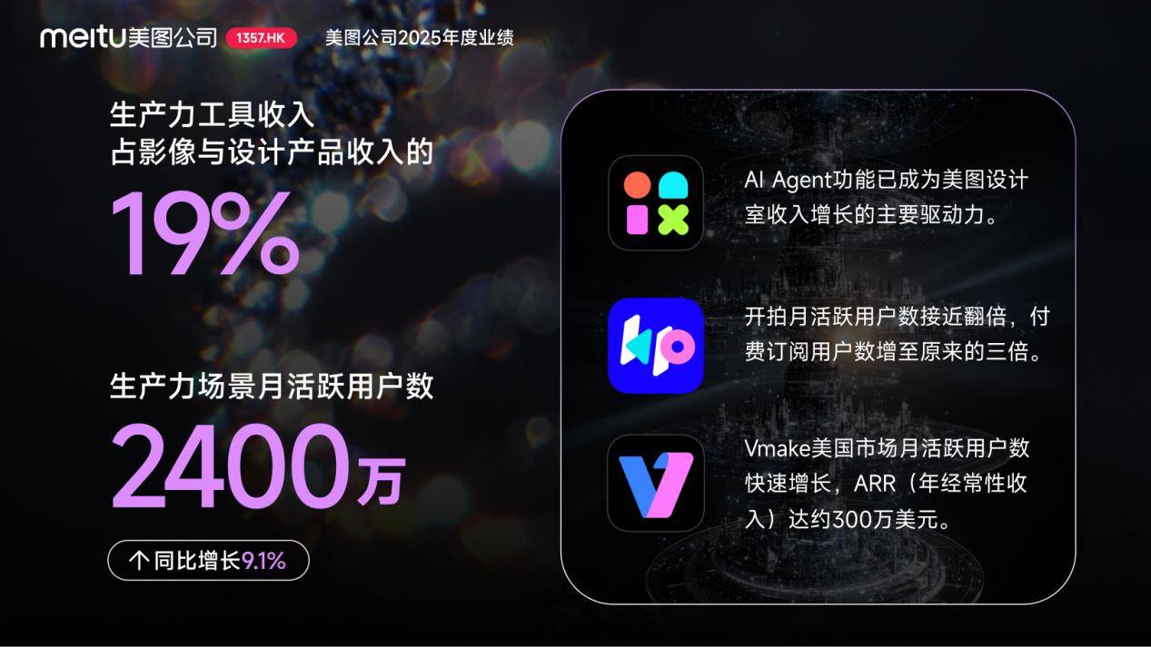 《美图公司2025年度业绩:AI变革驱动增长,净利润同比增长64.7%至9.65亿元》