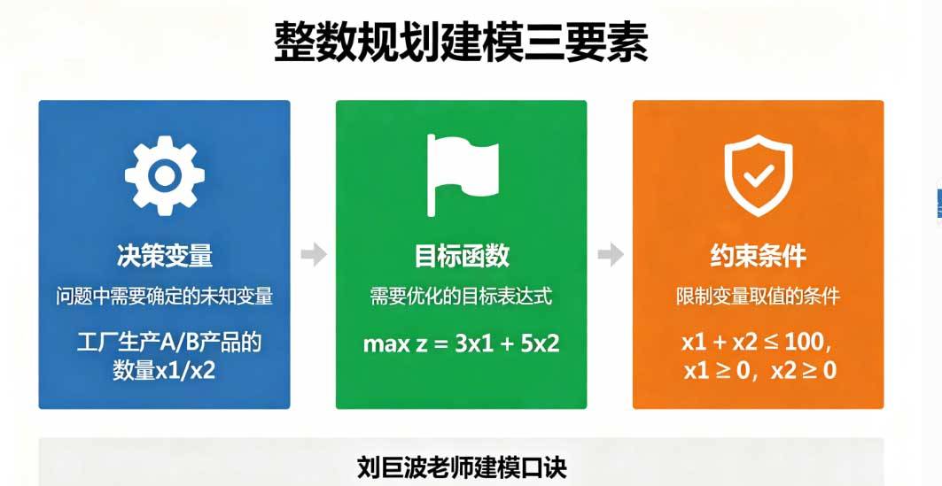 2026年软考高项高频考点整数规划：建模 + 求解全攻略