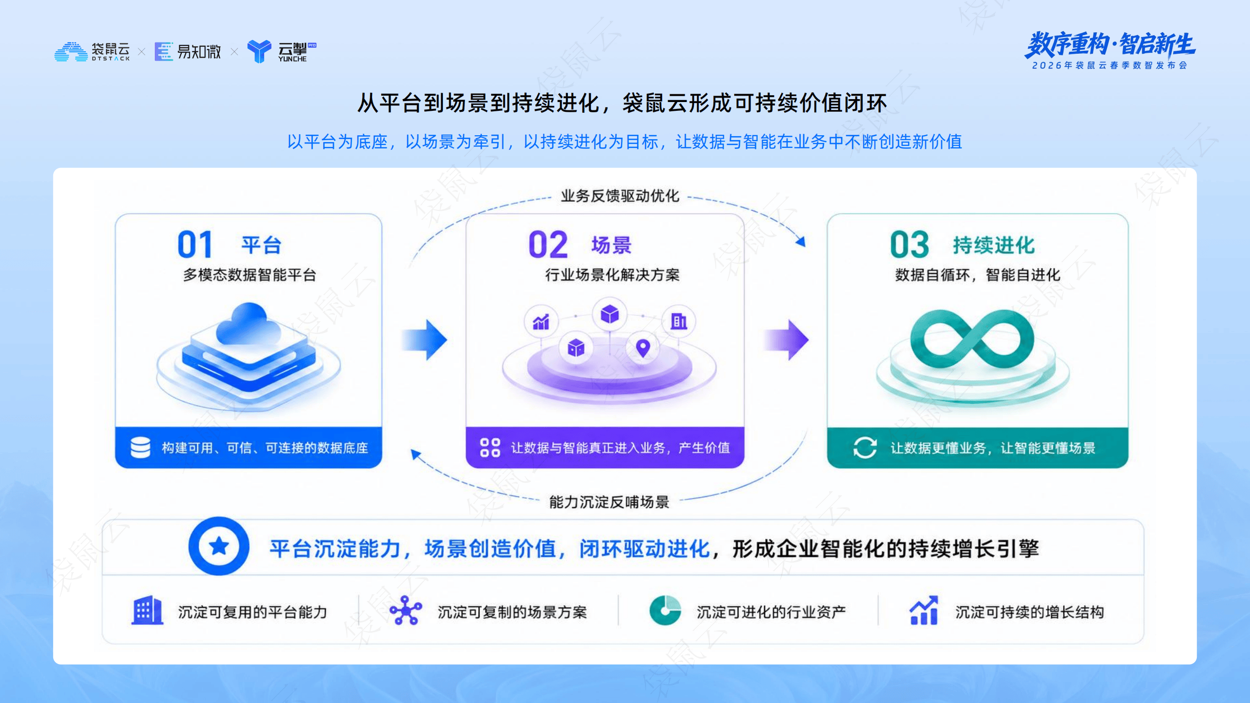 袋鼠云：“Data+AI智能飞轮战略”发布_09.png