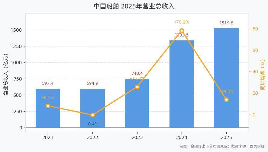 84.9%！中国造船拿下全球第一，但真正的战争才刚刚开始-锋巢网