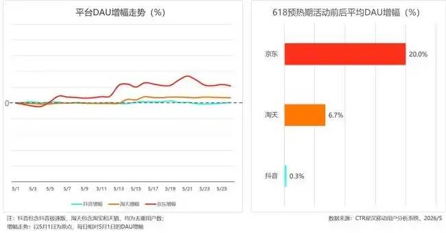 流量模式失灵！618品牌集体回流京东、天猫等货架电商