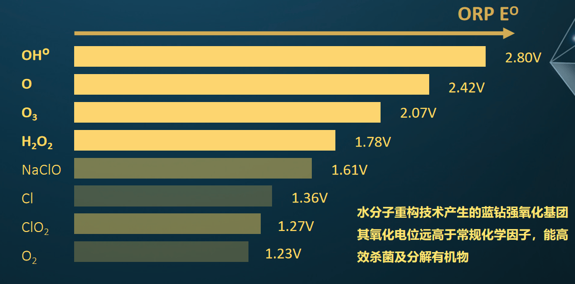 氧化基团氧化电位.png