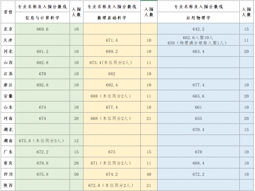 电子科技大学强基计划.png