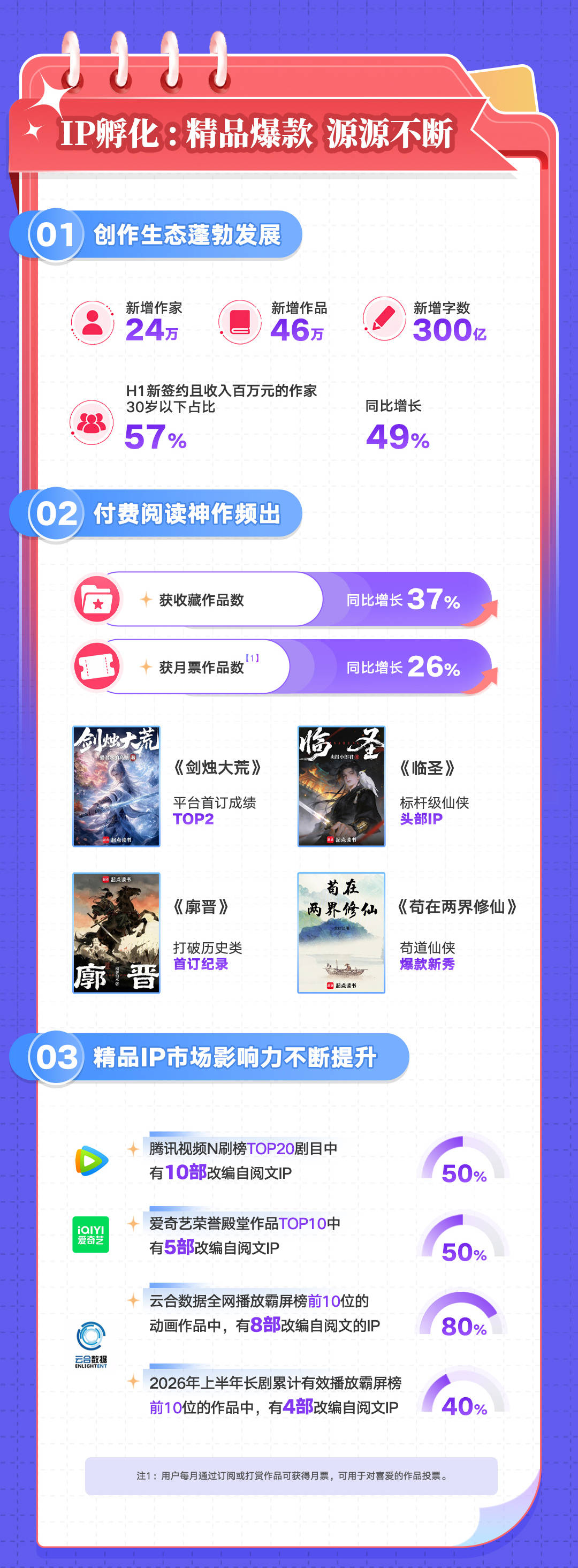 《阅文上半年营收达35.3亿元同比增长10.7%,“IP+AI”推动IP生态提质增效》
