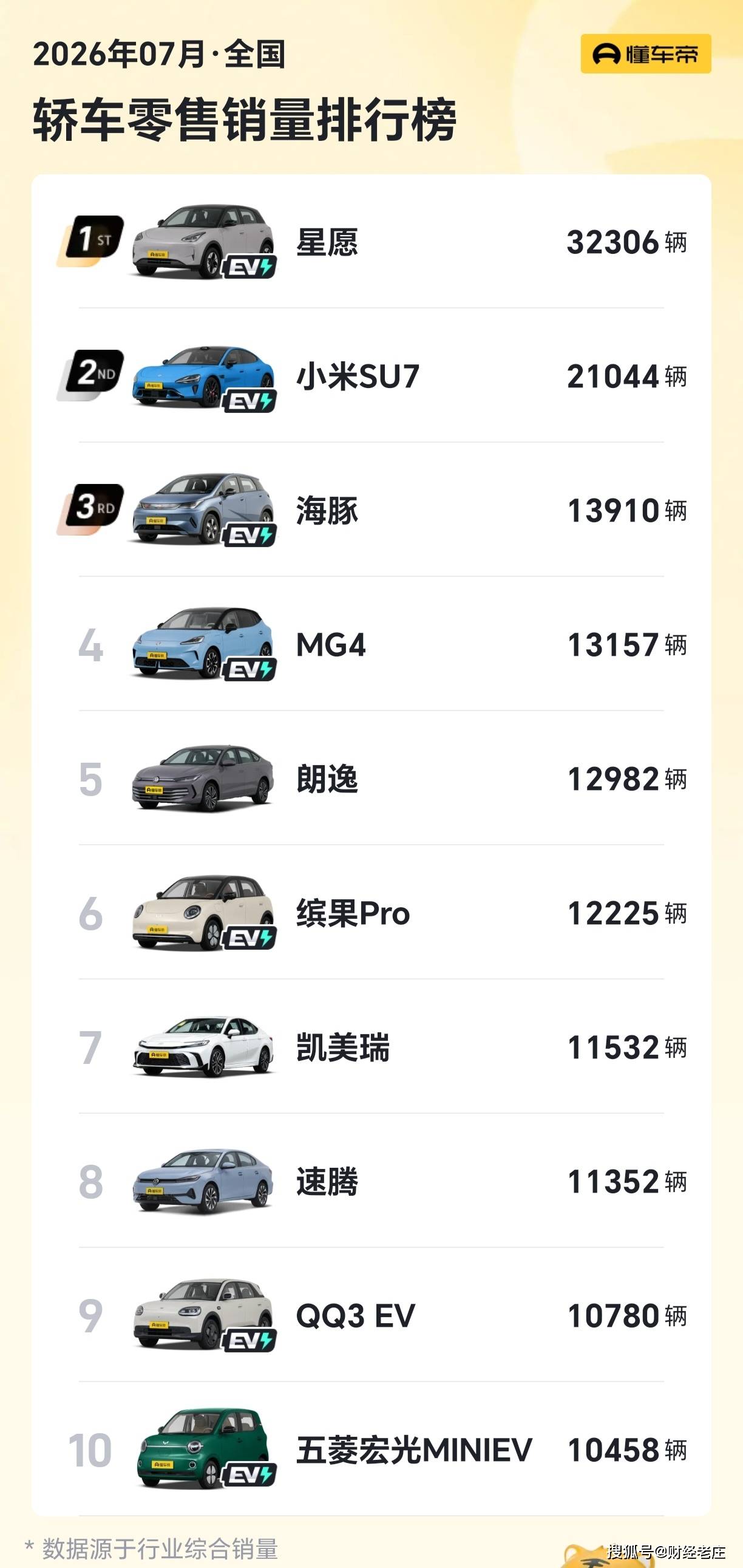 7月份轿车销量排行,吉利星愿断崖式领先,小米SU7第2,朗逸第5_搜狐汽车_搜狐网