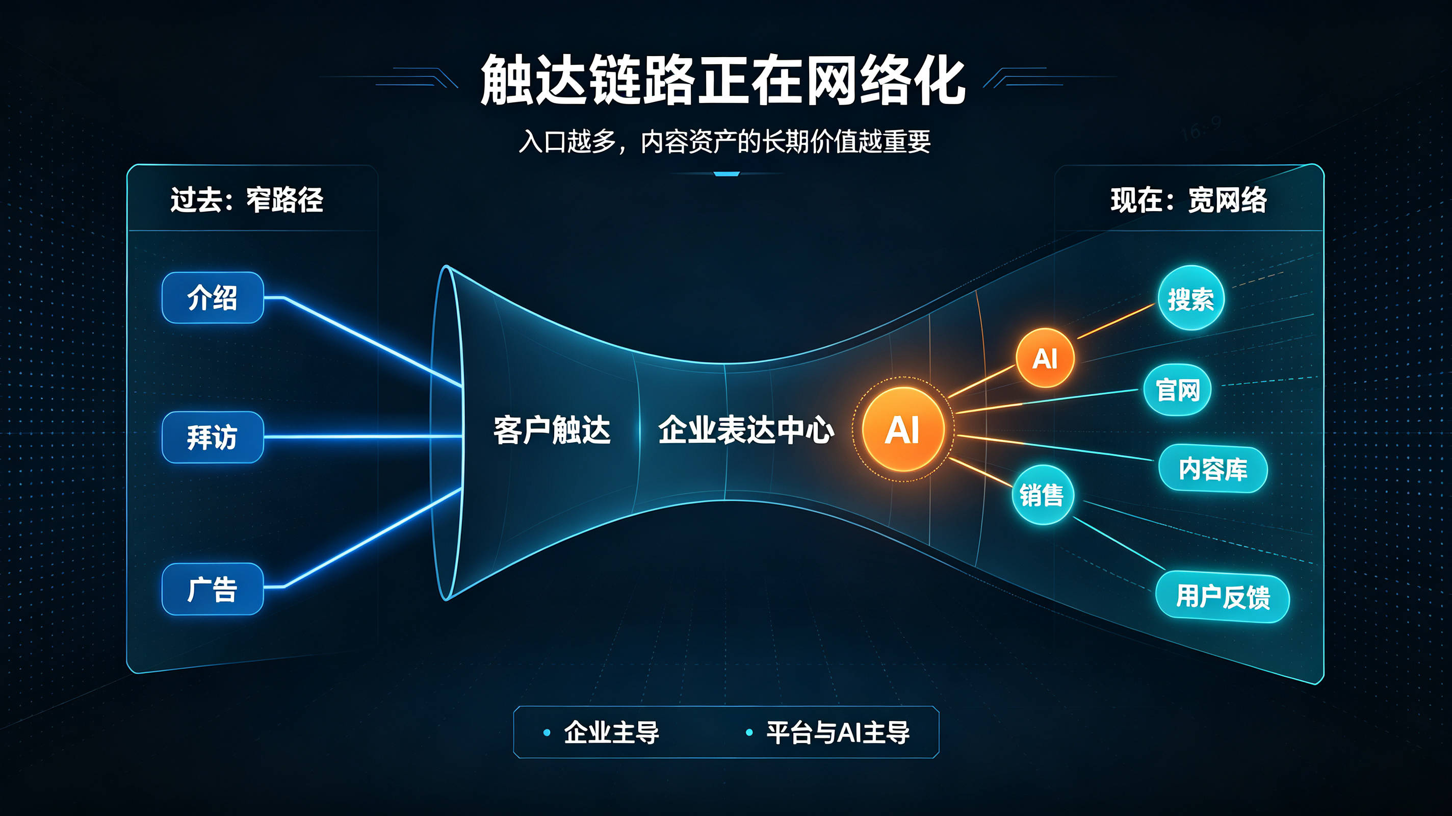 企业信息入口的多元演变：主动表达何以成为经营基础_认知_用户_内容