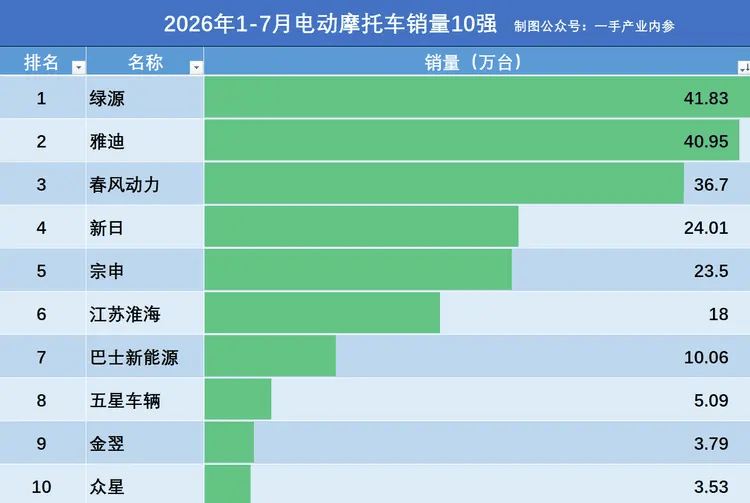 扎堆争抢外卖骑手群体,两轮电动车能靠此“翻盘”吗? 扎堆争抢外卖骑手群体,两轮电动车能靠此“翻盘”吗?