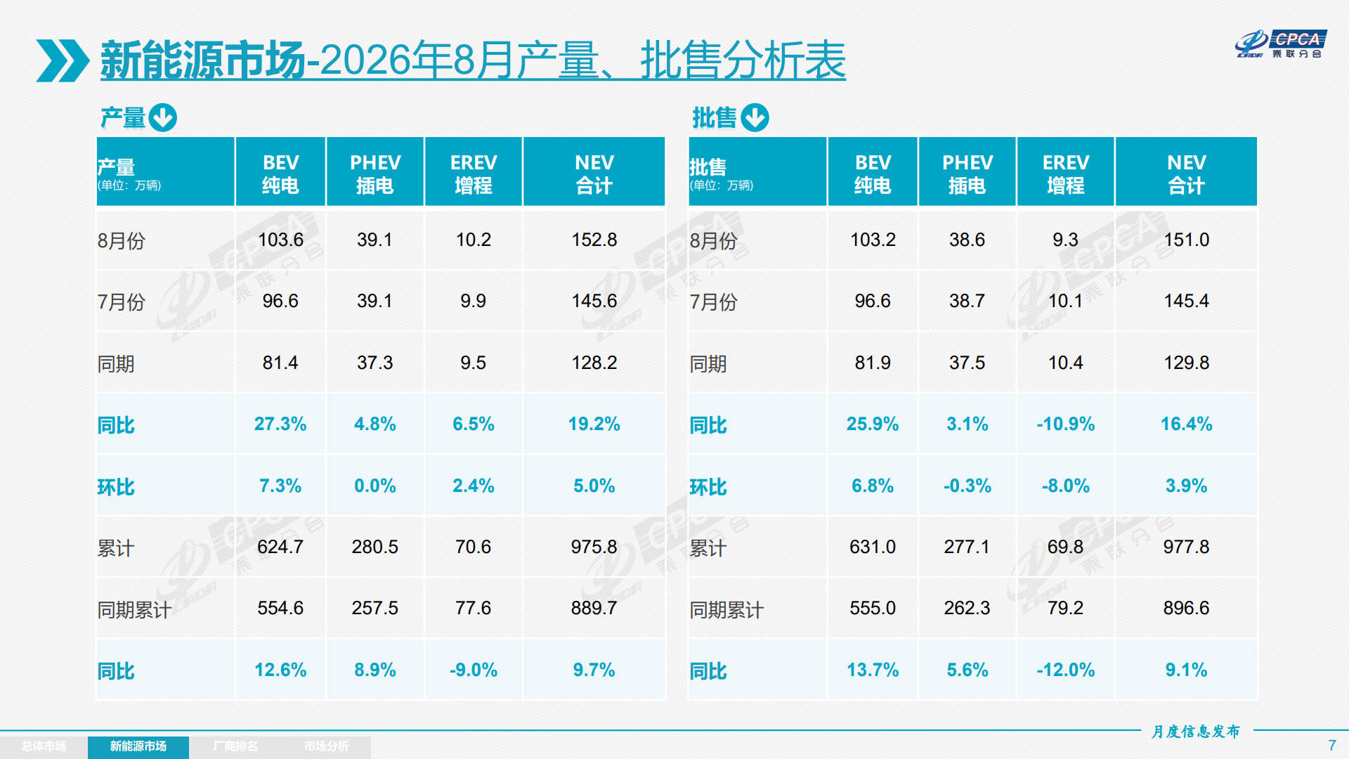 2026年8月份全国乘用车市场分析-20260908_7.jpg