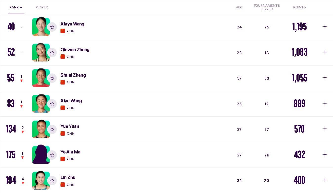 WTA世界排名：王欣瑜第40郑钦文第52 前100名中国金花4人