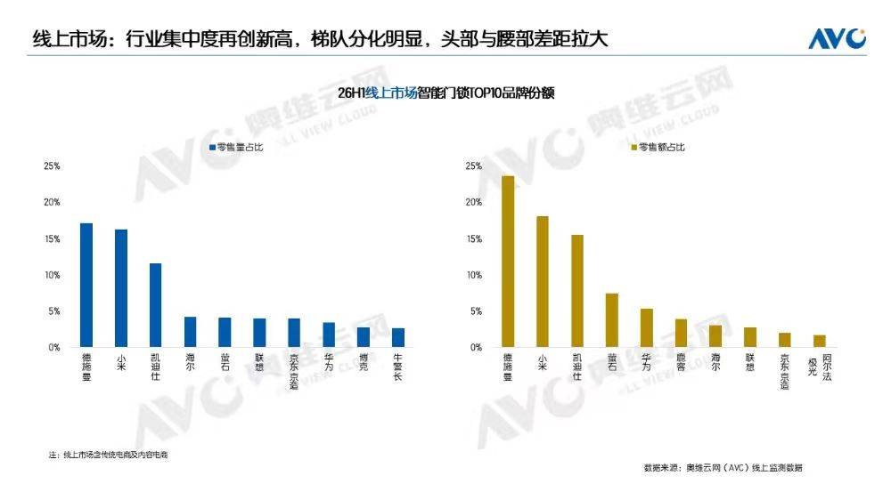 2026年H1线上智能门锁TOP10品牌份额