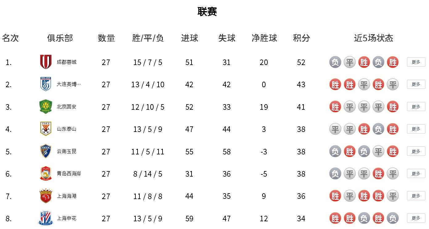 积分榜：成都9分领跑英博国安二三名 海牛降级三镇倒二