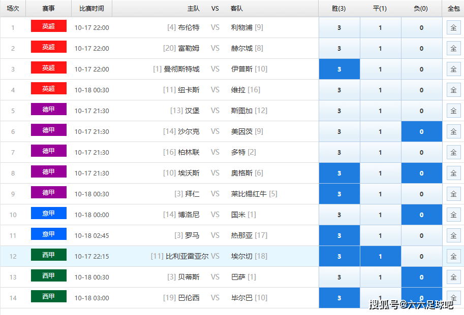 足球任九26144期赛事解析，曼城，拜仁无压力，防利物浦不胜。