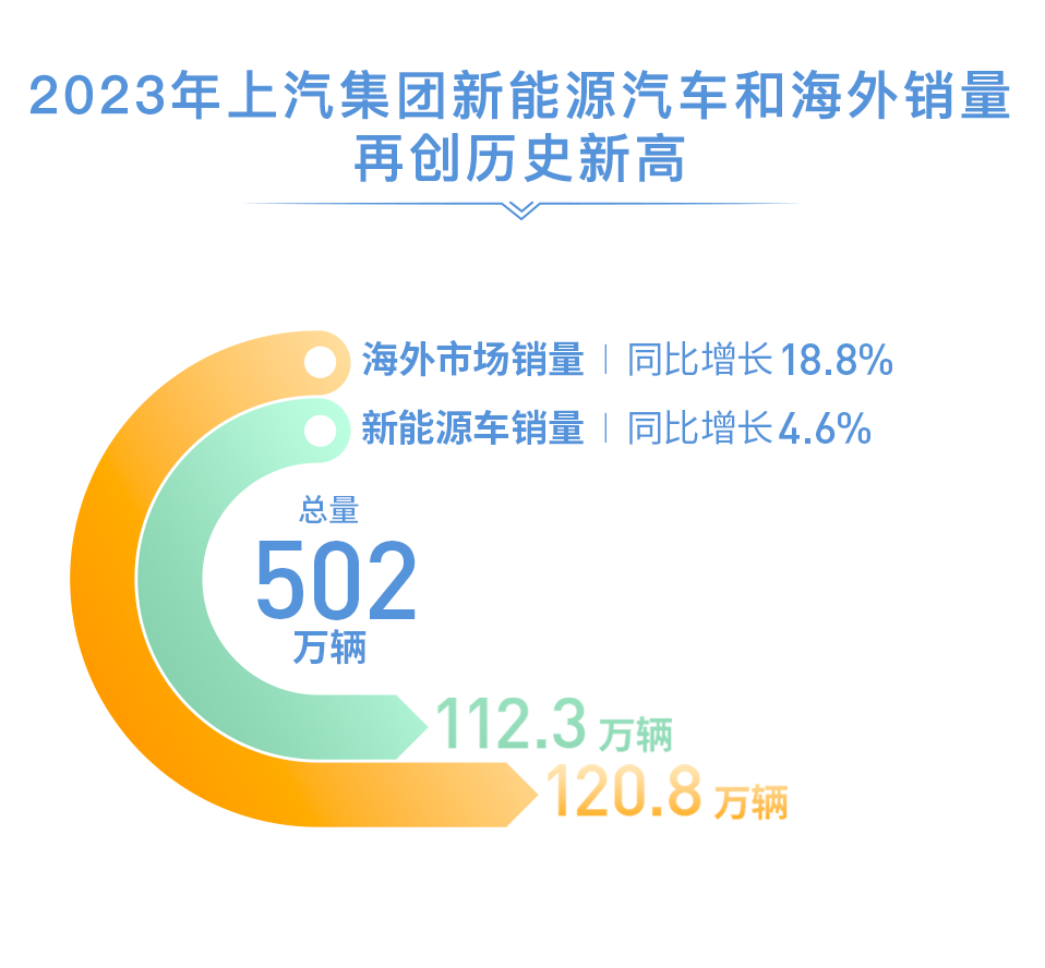 2023年上汽銷售整車502萬輛,連續十八年位居國內第一_搜狐汽車_搜狐網