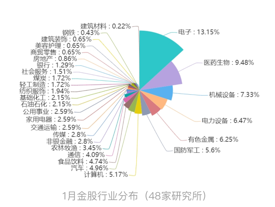 48家券商1月金股名单出炉6家机构推荐了这只股票_搜狐网