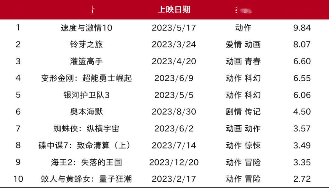 2024引进片，谁的票房能破10亿？封面图