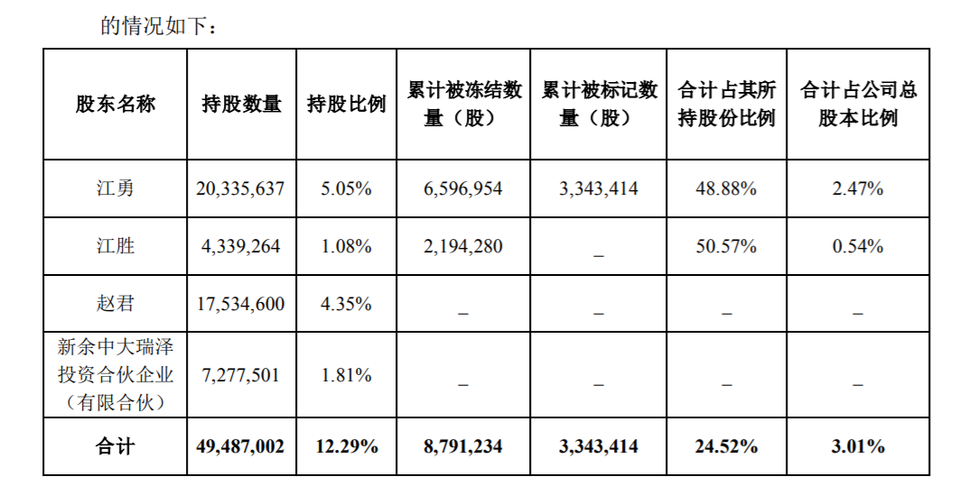 开元教育江勇股份被司法冻结660万股