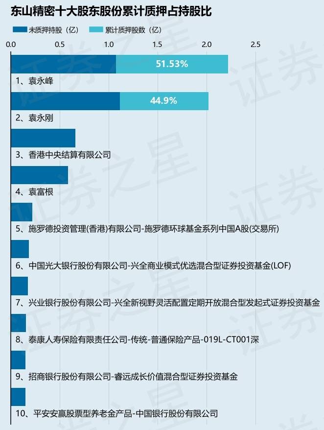 东山精密（002384）股东袁永峰质押500万股，占总股本0.29%