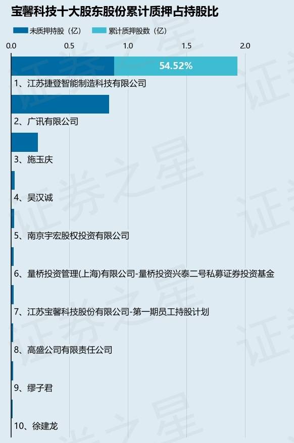 宝馨科技(002514)股东江苏捷登智能制造科技有限公司质押2134万股,占总股本2.96%