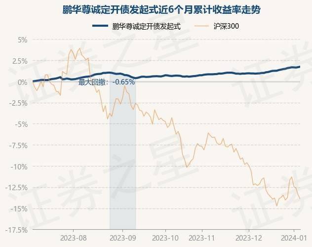 1月5日基金净值:鹏华尊诚定开债发起式最新净值1.0987,涨0.