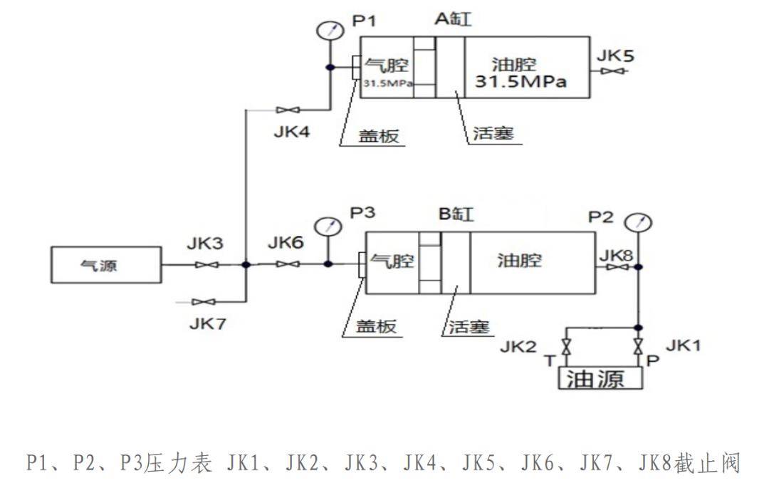 將油源和氣源,從a缸轉移到b缸,用高壓管路連接二缸氣腔,連接原理如下