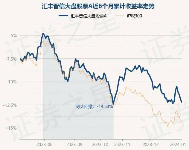 1月5日基金淨值:滙豐晉信大盤股票a最新淨值3.5334,跌0.