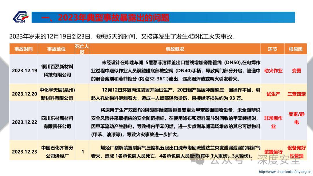 精品ppt---2023年危險化學品事故典型事故案例反思_深度_資料_事項