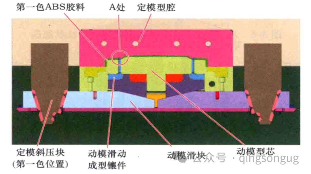 塑膠模具「雙色模設計」共用一個模架2個炮筒產生90度樣式_產品_公眾