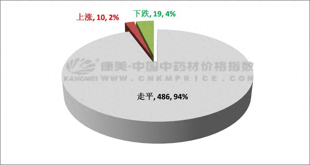 周行情總結:行情走平,冬瓜子堅挺,連翹轉滑,烏梅銷慢_市場_貨源_價格