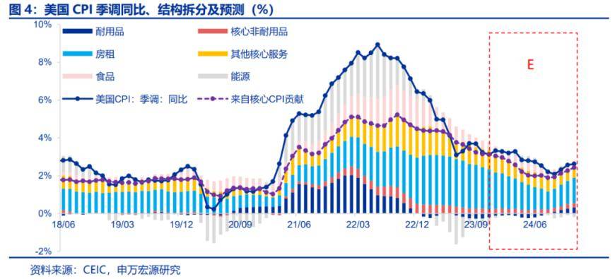 67申萬宏源宏觀:市場正逐步修正對美聯儲3月降息的