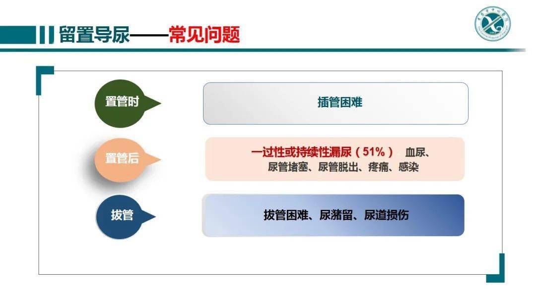 【ppt】留置導尿患者漏尿原因分析及護理對策_國際