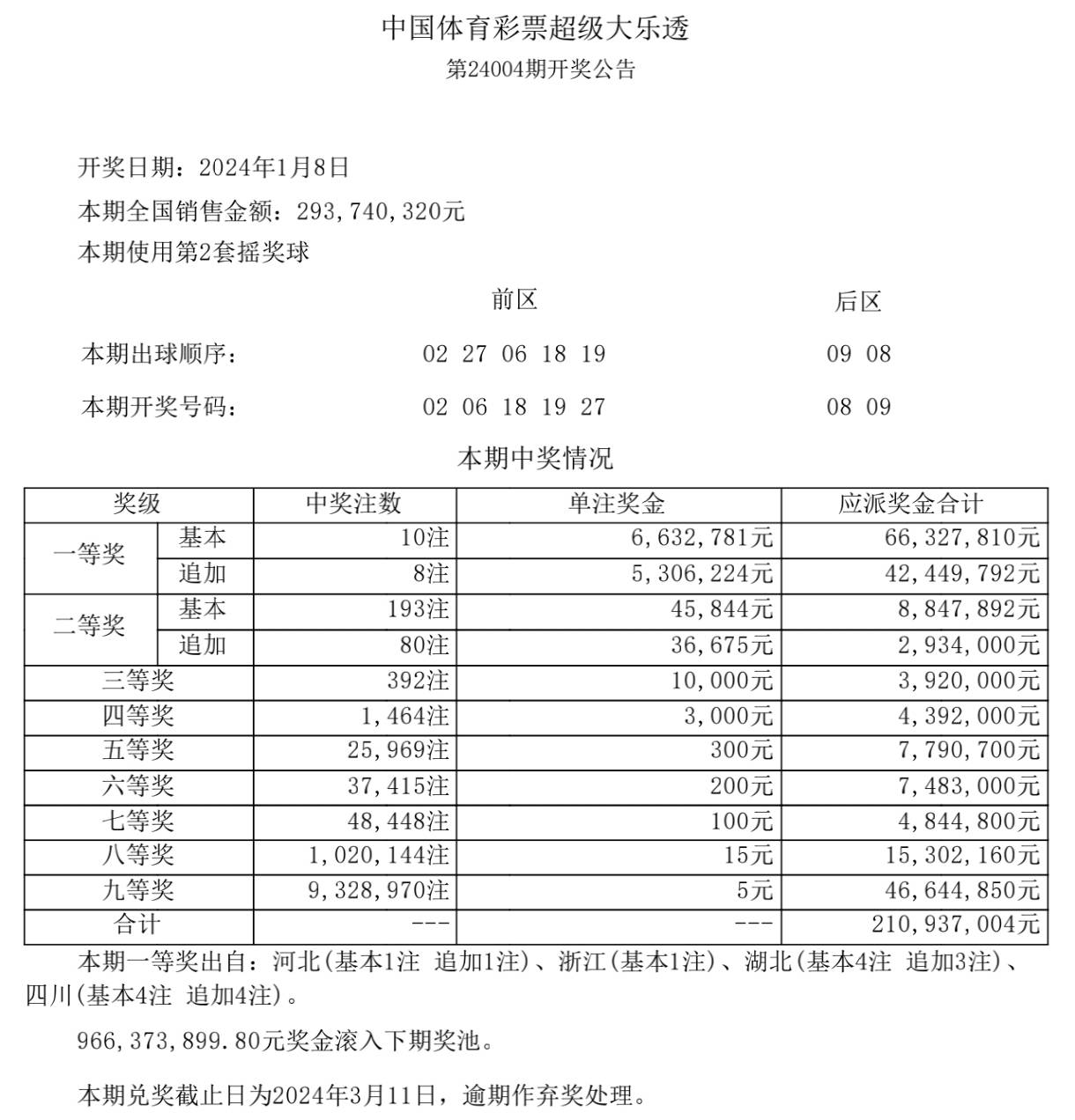 大乐透第24004期头奖开10注,四川一彩友揽4775万巨奖,奖池降至9.