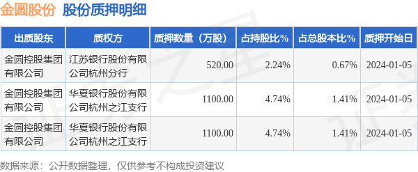 金圆股份（000546）股东金圆控股集团有限公司质押2720万股，占总股本3.49%