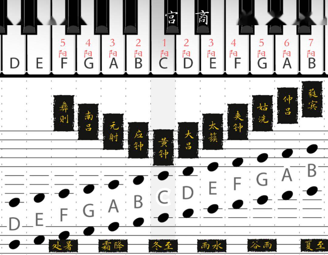 五絃十二管,我們以第一弦為正宮宮位,黃鐘位從冬至點起算鋼琴演奏者