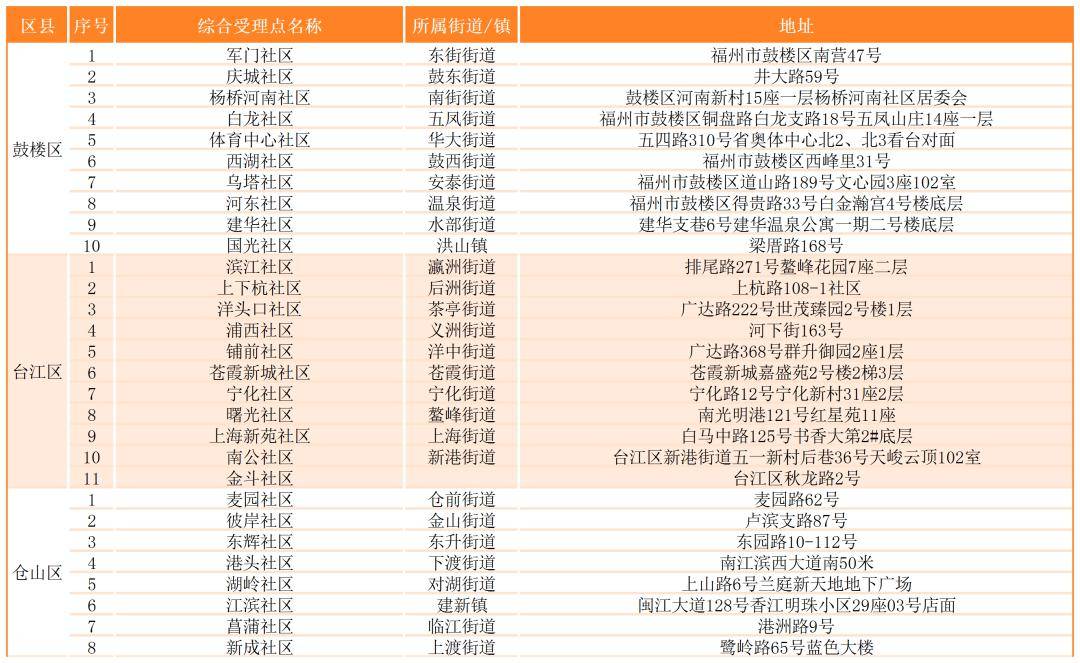 老年群眾持敬老卡及身份證原件前往福州市民卡公司直屬營業點或社區