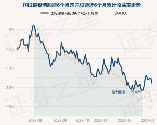 1月8日基金淨值:國投瑞銀港股通6個月定開股票最新淨值0.691,跌1.