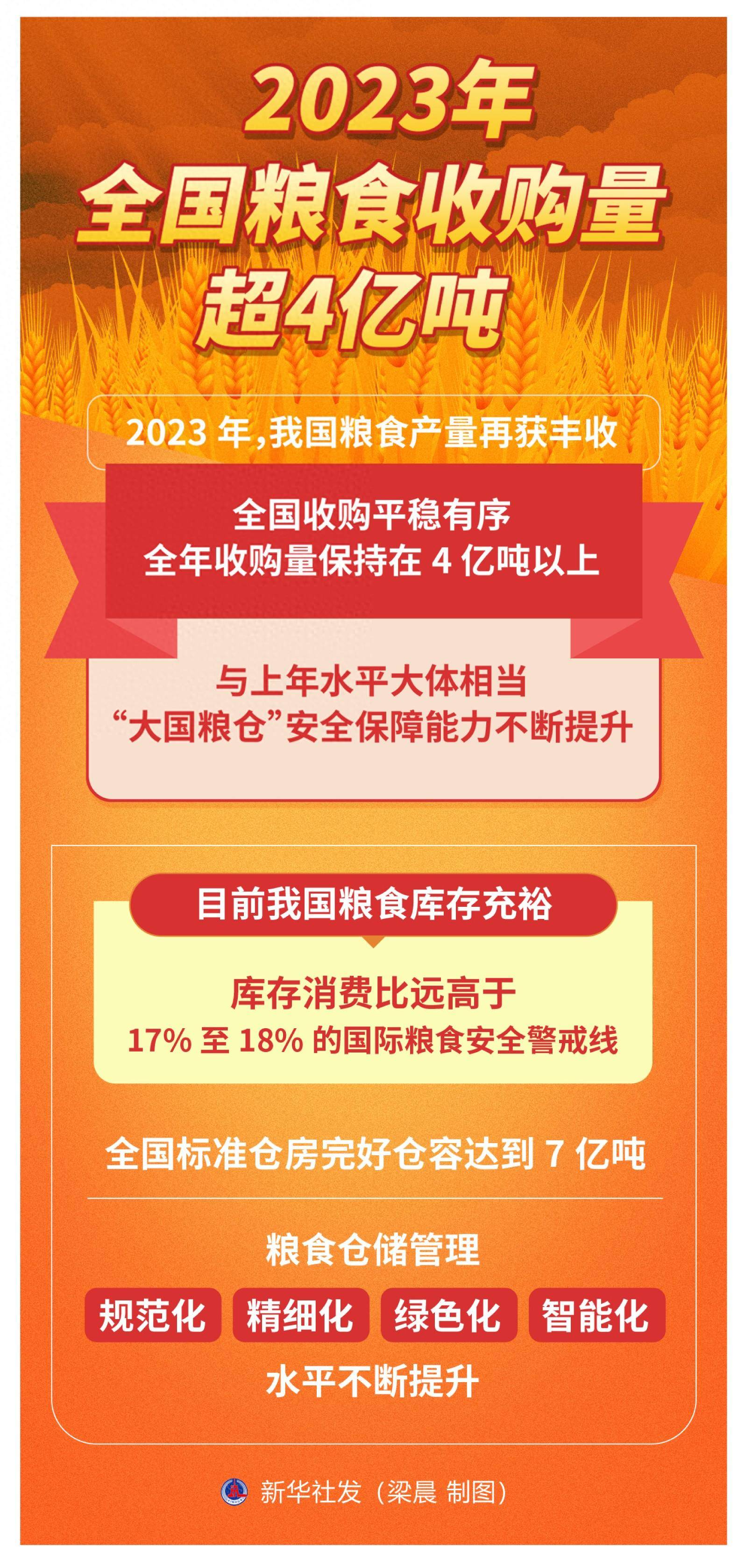 (图表)2023年全国粮食收购量超4亿吨