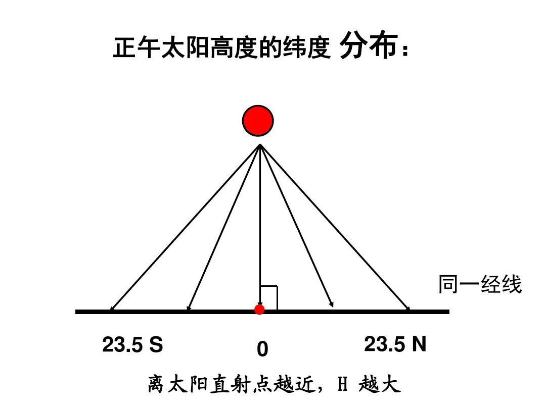 高考地理中的太阳高度