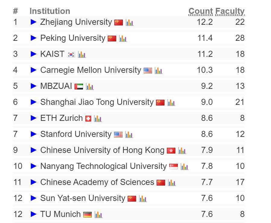 ai領域中國高校霸榜,清華排名第一_論文_數量_機構