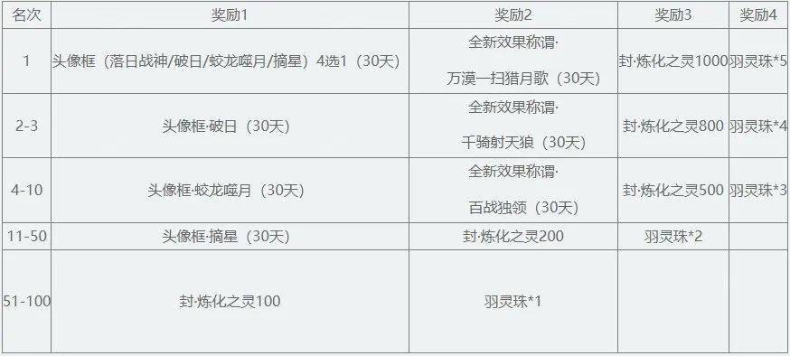 0時根據排行榜發獎,獎勵如下(5個賽道分別結榜發獎):賽事獎勵排行規則