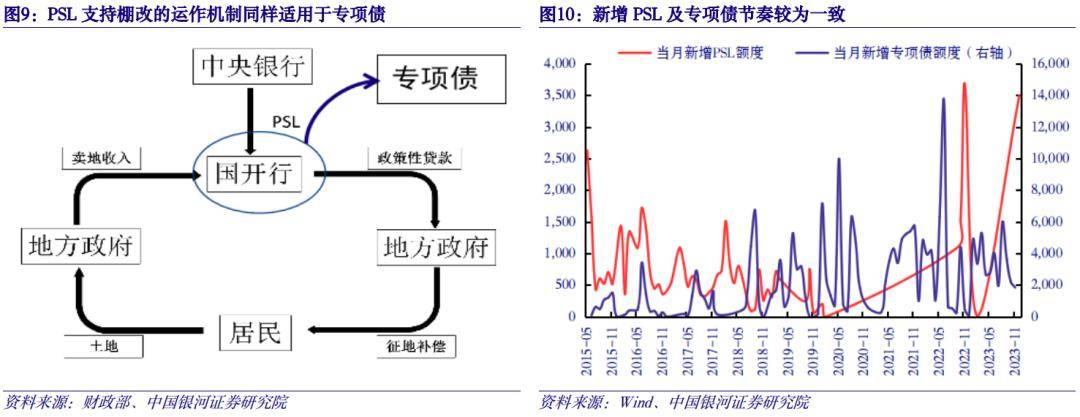 【中國銀河宏觀】psl重啟是對貨幣政策預期的修正_央行_經濟_影響