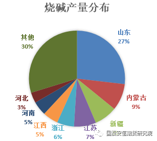 原鹽的產量分佈主要集中在山東,江蘇,湖北,四川,新疆,青海等地,燒鹼和