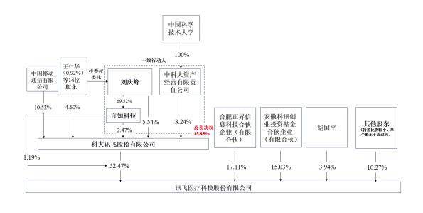 900億ai巨頭宣佈業務分拆上市_醫療_科大訊飛