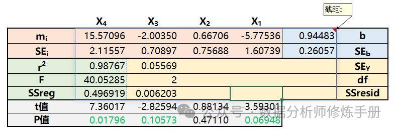 excel統計分析——多元線性迴歸分析_函數_模型_檢驗