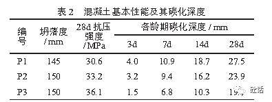 配合比參數對混凝土抗碳化性能的影響_試驗_材料_用量