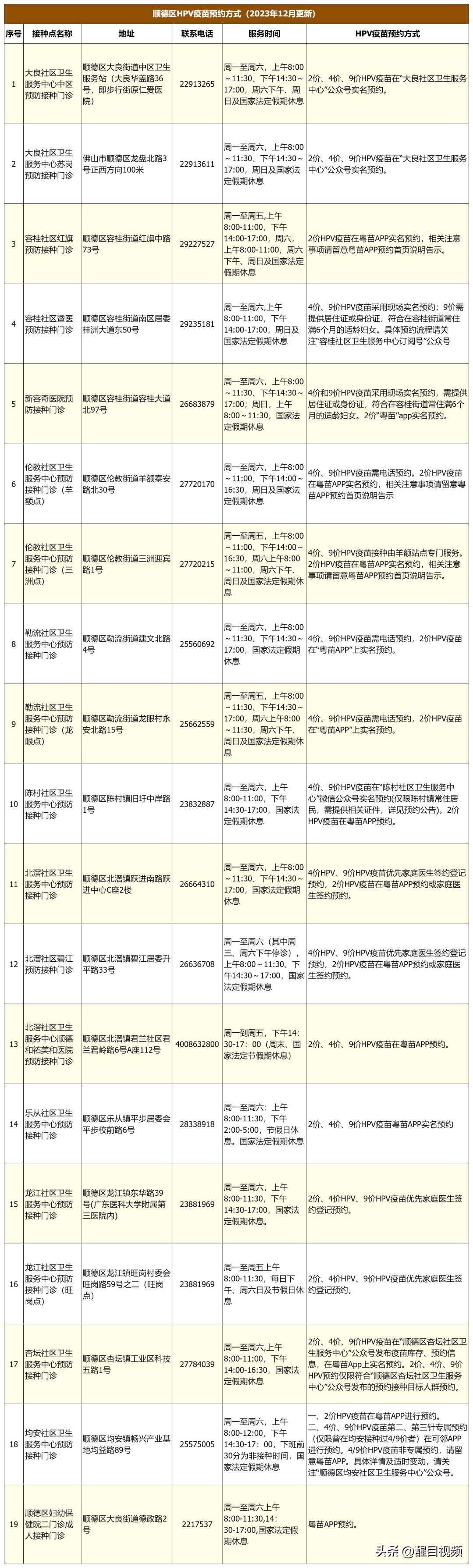 4價,9價hpv疫苗充足!佛山五區最新預約方式→_接種